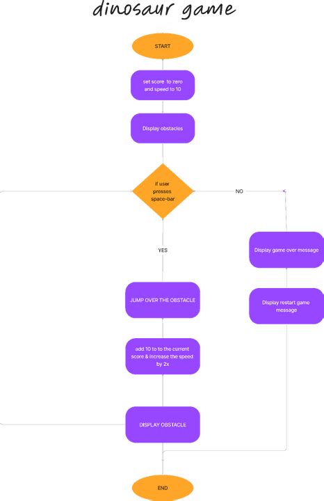 Python Bot for Chrome Dino Game 的图像结果