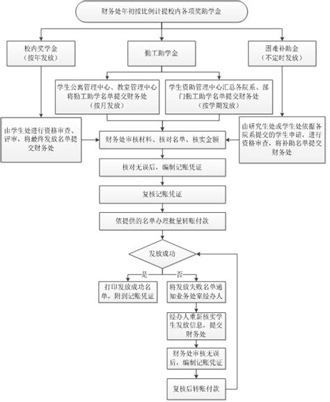 校内奖助学金发放流程