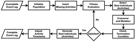 Reliable Process Tracking Under Incomplete Event Logs Using Timed ...