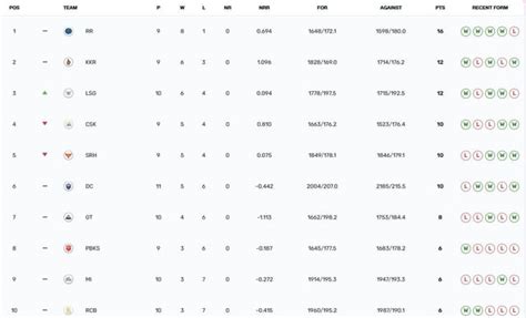 IPL 2024 Points Table: Updated standings after LSG vs MI match
