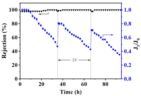 The Charged Superhydrophilic Polyelectrolyte/TiO2 Nanofiltration ...