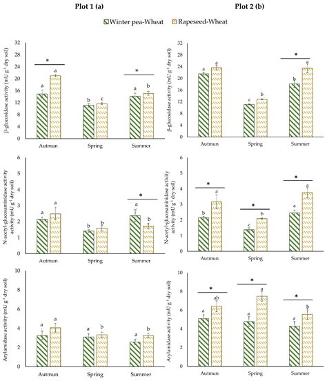 Impacts of the Winter Pea Crop (Instead of Rapeseed) on Soil Microbial ...