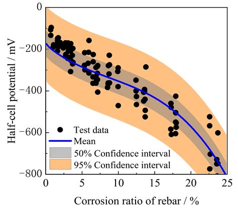 Uncertainty-Based Model Averaging for Prediction of Corrosion Ratio of ...