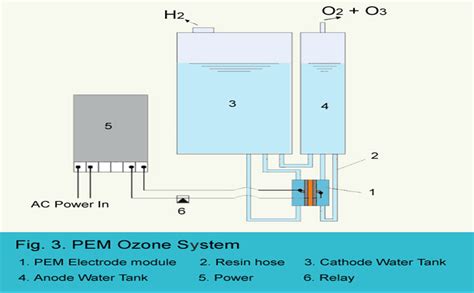 About Ozone | Ozone Generator manufacturers India - Eltech Engineers