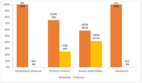 Mono-Parasitic and Poly-Parasitic Intestinal Infections among Children ...