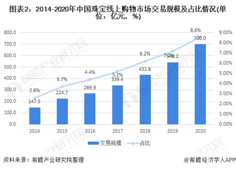 2022年中国珠宝首饰行业市场规模及发展趋势分析 线上业务营业收入大幅增加_直播_品牌_数据