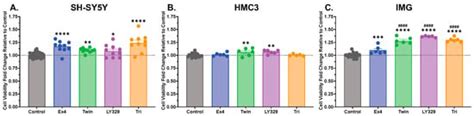 Incretin-Based Multi-Agonist Peptides Are Neuroprotective and Anti ...