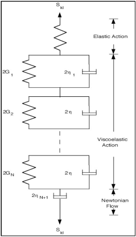 Generalized Fractional Derivative Anisotropic Viscoelastic Characterization