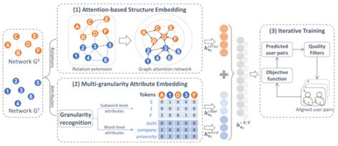 JARUA: Joint Embedding of Attributes and Relations for User Alignment ...