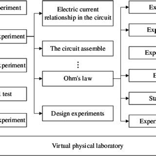 Image result for Virtual Lab Experiment