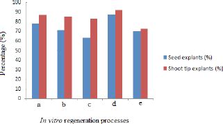 Influence of silver nitrate and glutamine on in vitro organogenesis of ...