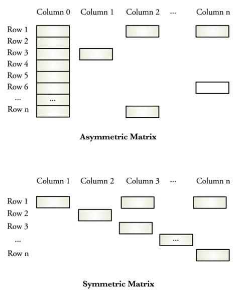 Image result for Sparse Matrix Algorithms