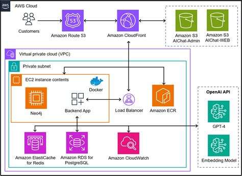 Custom LLM-Powered Chatbot on AWS
