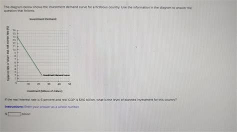 Solved The diagram below shows the investment demand curve | Chegg.com