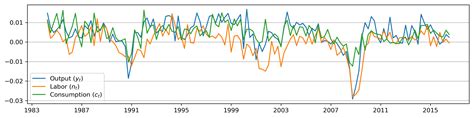 Image result for Log Linearization RBC Model
