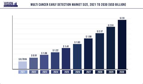 Multi Cancer Early Detection Market Size, Share | Report 2022-2030