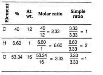 An organic compound contains C =40%, 0 = 53.34% and H = 6.60%. The ...