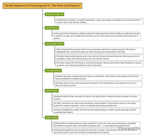 Mind Map Structure 的图像结果