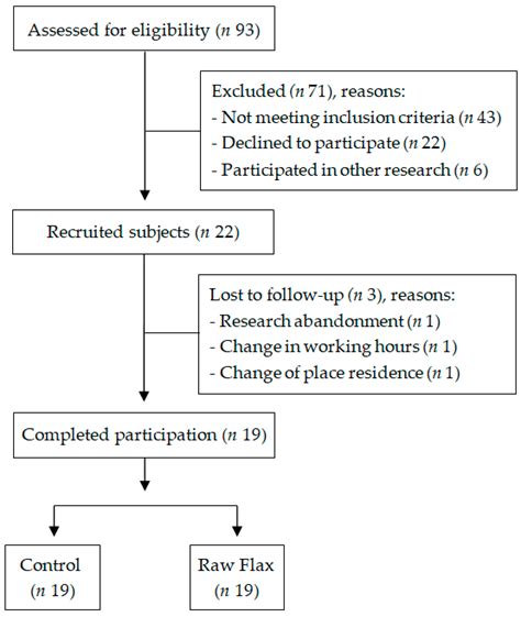 Acute Flaxseed Intake Reduces Postprandial Glycemia in Subjects with ...