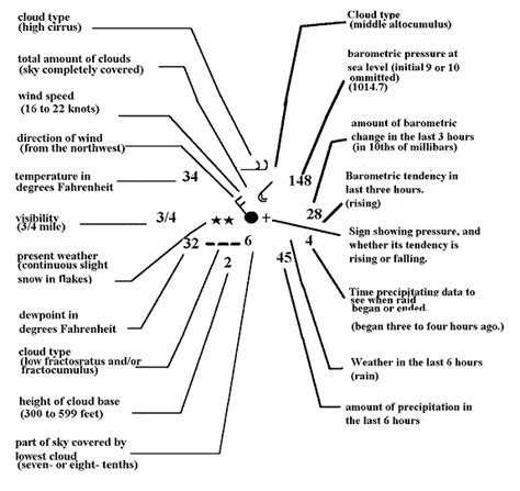 Image result for Printable Weather Map Symbols