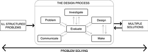 Image result for Technology Mandatory Design Process