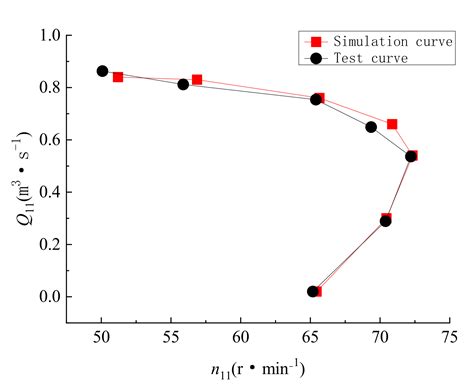 Influence of Guide Vane Profile Change on Draft Tube Flow ...