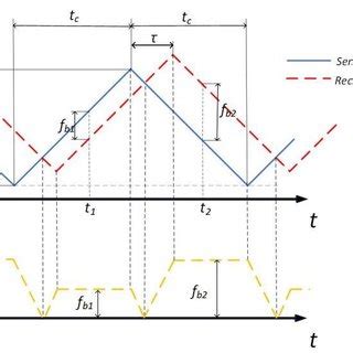 Image result for Physics Beat Frequency
