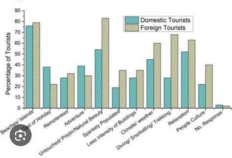 make a double bar graph using the tourist attraction of domestic and ...
