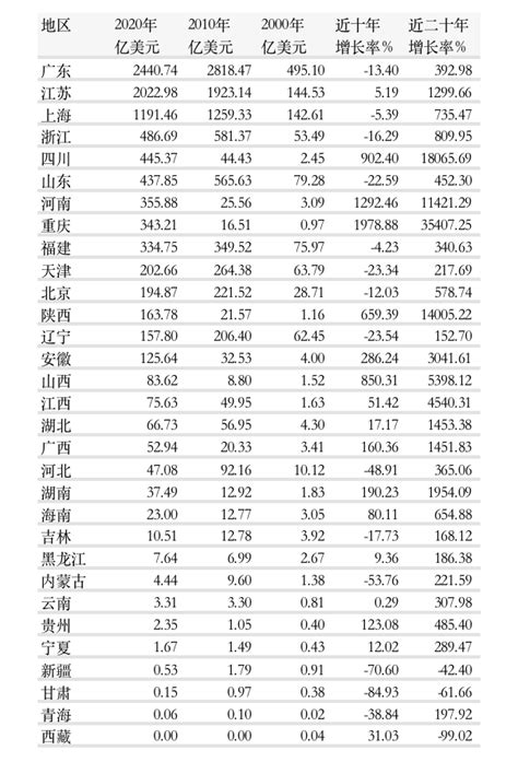 近二十年来外商投资企业出口总额排行：出口总额稳居第一的是广东 - 知乎
