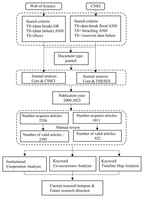 Bibliometric-Based Research Status and Development Trends of Dam Breach ...