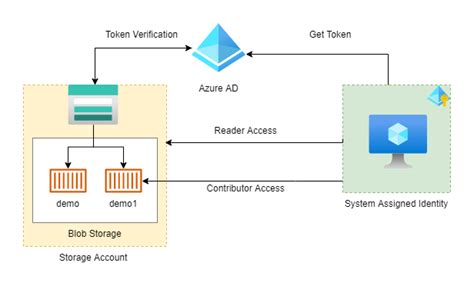Accessing Azure Storage Account from VM using System Assigned Identity ...