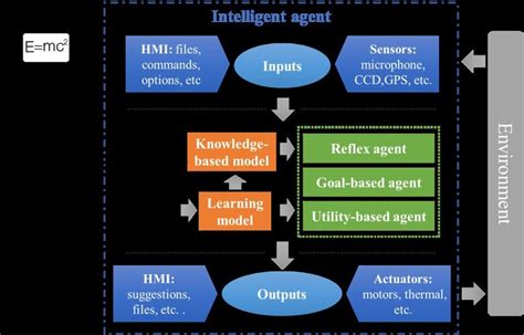 Image result for Structure of an Intelligent Agent