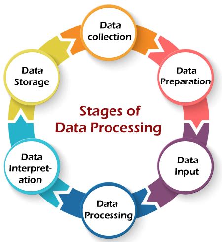 Image result for Transformation of Data into Information Using a Data Process