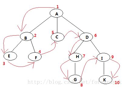 树的基础知识_树叶 分支结点 结点-CSDN博客