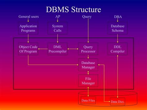 Image result for Database Management System Projects
