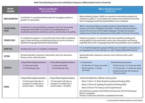 Just Words® or Wilson Reading System®? - Wilson Language Training ...