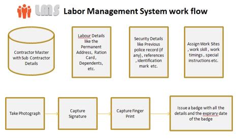 Image result for Labour Management System