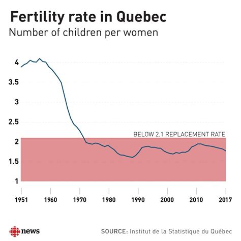 Explore Quebec's demographic crunch in 4 charts | CBC News