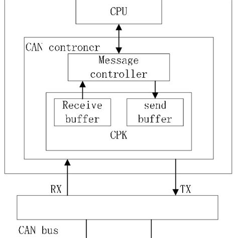CAN-BUS Interface Tutorial 的图像结果