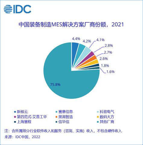 《中国制造业MES市场分析及厂商份额，2021》正式发布