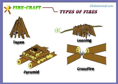 Image result for Fire Building Types