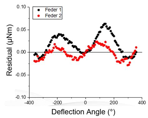 Mechanical Testing Methods | Anton Paar Wiki