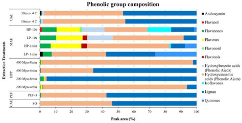 Effects of Novel Extraction Strategies on the Recovery of Phenolic ...