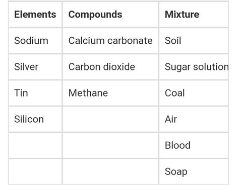 Classify the following into Compounds and mixtures: elements, air ...