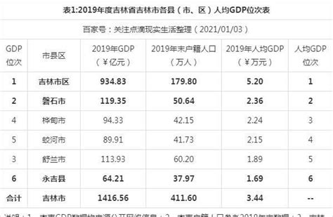 2019年度吉林省吉林市各县市区人均GDP数据比较：磐石市列第二!