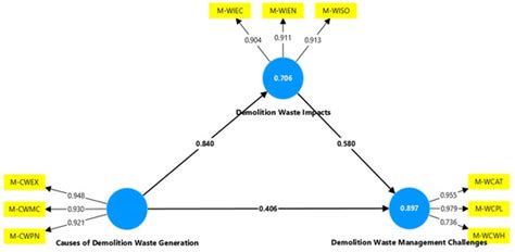 Environmental Management Framework for Road Network Demolition Wastes ...