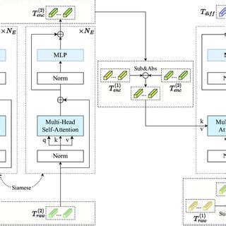 Siamese Transformer Encoder 的图像结果