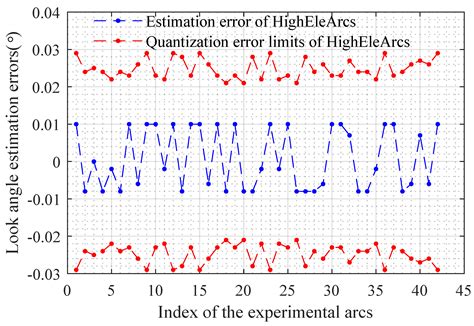 Estimating the Observation Area of a Stripmap SAR via an ISAR Image ...