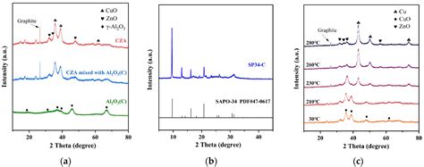 A Dual-Bed Strategy for Direct Conversion of Syngas to Light Paraffins