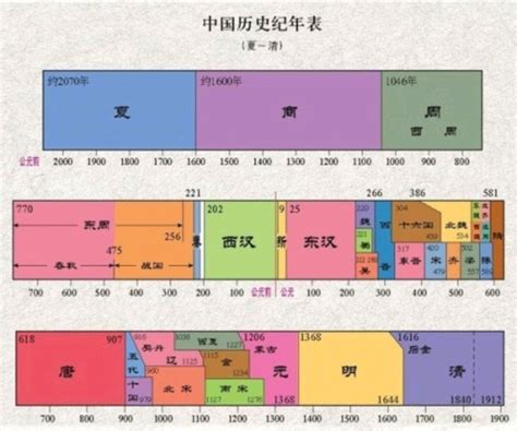 中国历史朝代顺序表、年表（完整版） - 哔哩哔哩